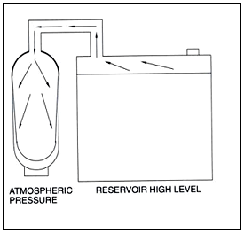 Sealed Reservoir Systems